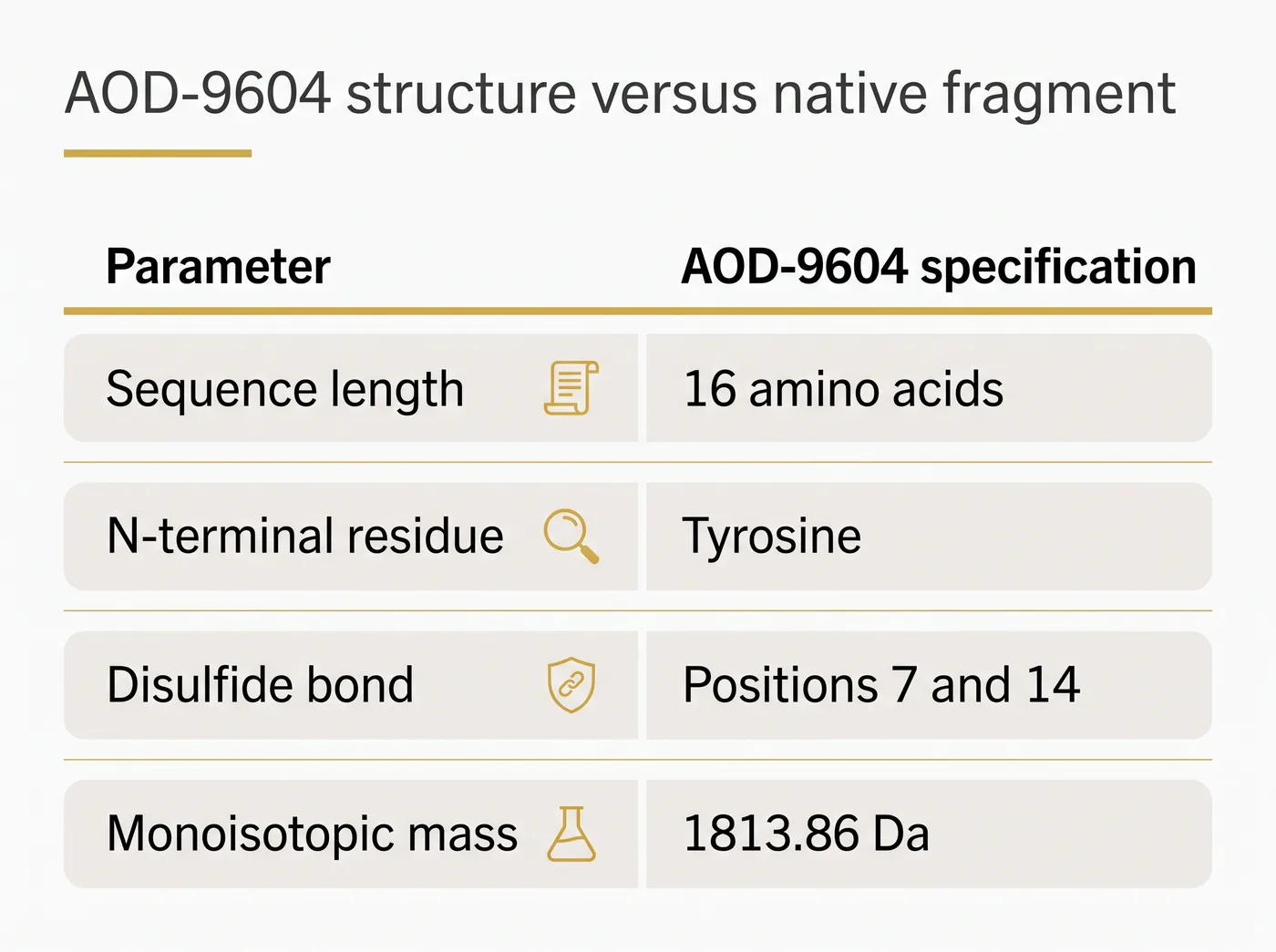 A comparison table detailing the sequence length, N-terminal residue, disulfide connectivity, and monoisotopic mass of AOD-9604.