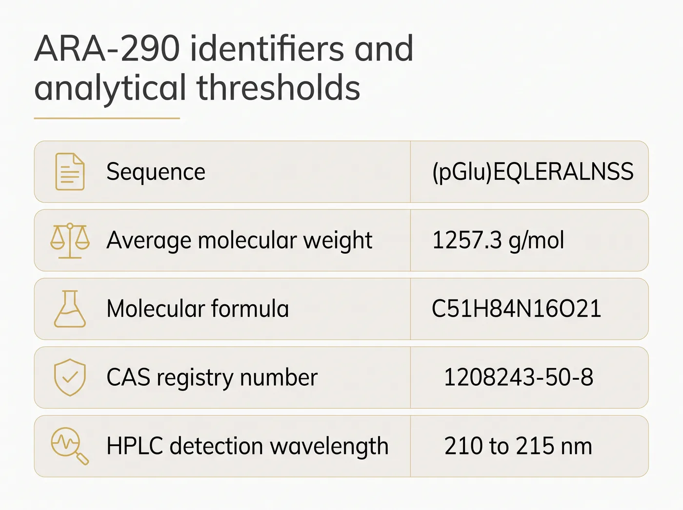 A comparison table showing the amino acid sequence, molecular formula, weight, CAS number and HPLC detection wavelength for ARA-290.