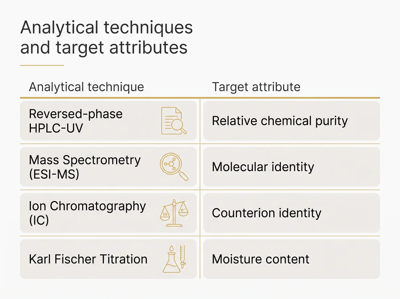 Table comparing analytical techniques with their corresponding target attributes.