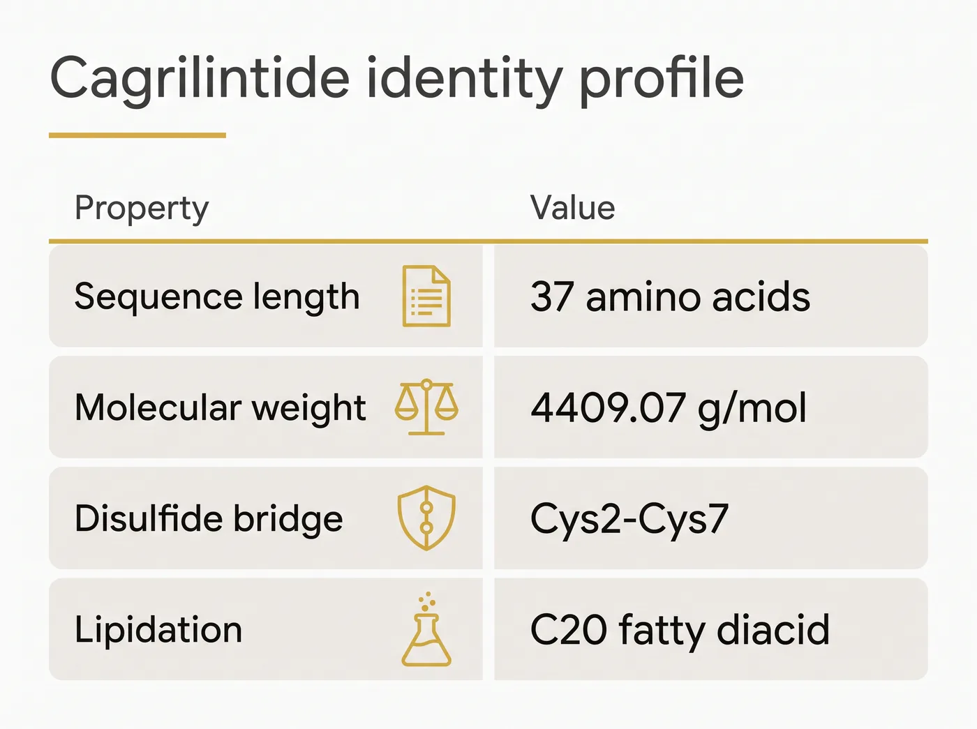 Table showing the structural properties of cagrilintide, including its molecular weight of 4409.07 g/mol.