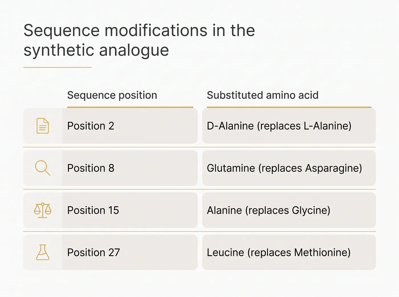A comparison table showing the four amino acid substitutions in the modified sequence.