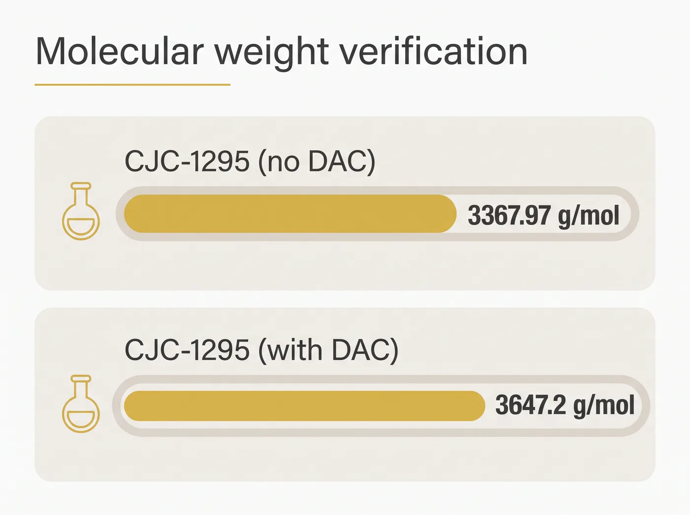 A chart comparing the molecular weight of the no DAC variant at 3367.97 g/mol against the heavier DAC variant.