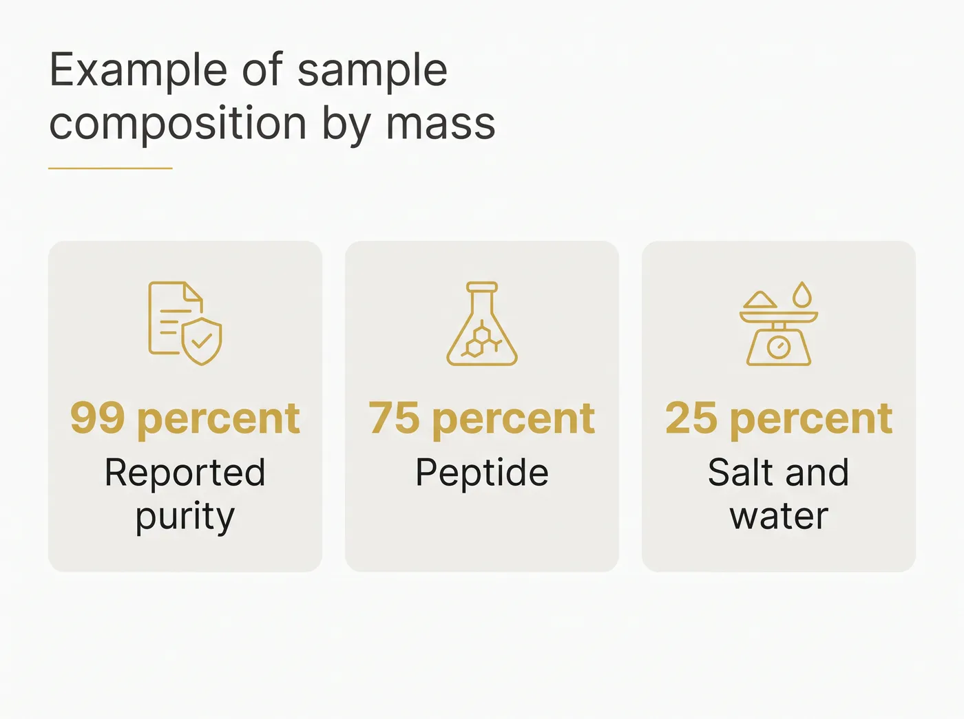 Breakdown showing 99 percent purity can mean 75 percent peptide and 25 percent salt and water by mass.