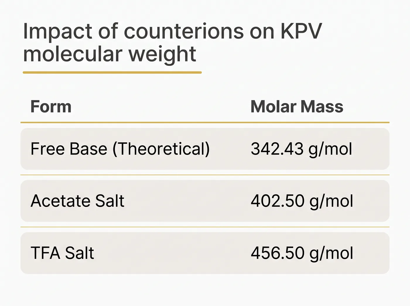 A comparison showing the free base KPV molecular weight at 342.43 g/mol compared to heavier acetate and TFA salt forms.