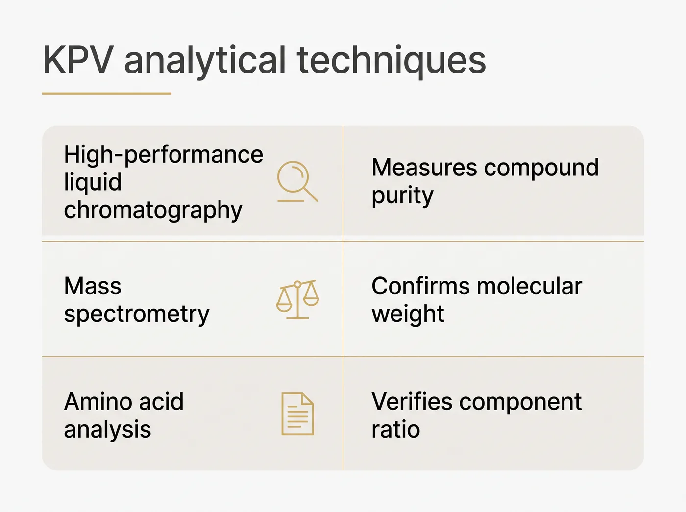 A comparison showing high-performance liquid chromatography for purity, mass spectrometry for weight, and amino acid analysis for component ratios.