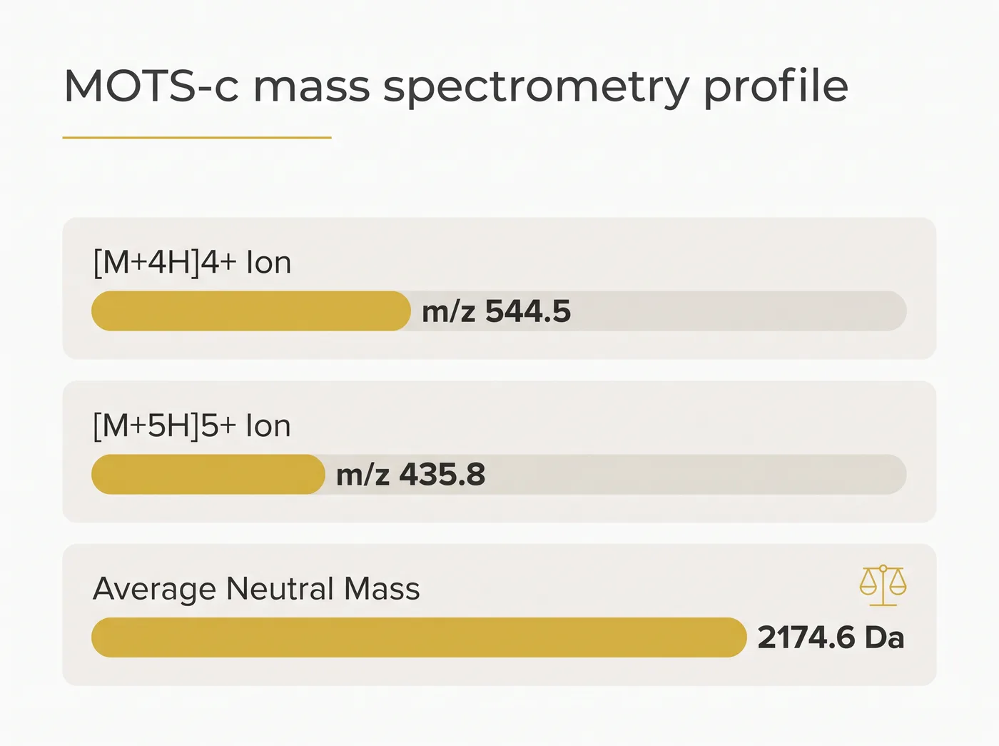 A chart displaying the common mass-to-charge ratios and total average mass of MOTS-c.