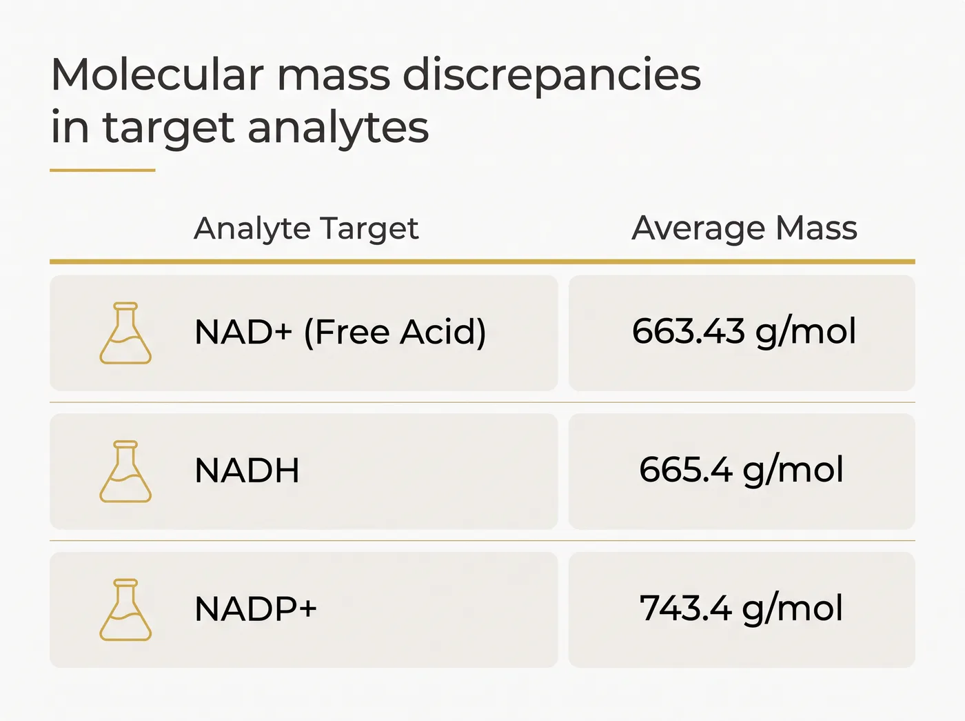 A chart showing NAD+ at 663.43 g/mol, NADH at 665.4 g/mol, and NADP+ at 743.4 g/mol.