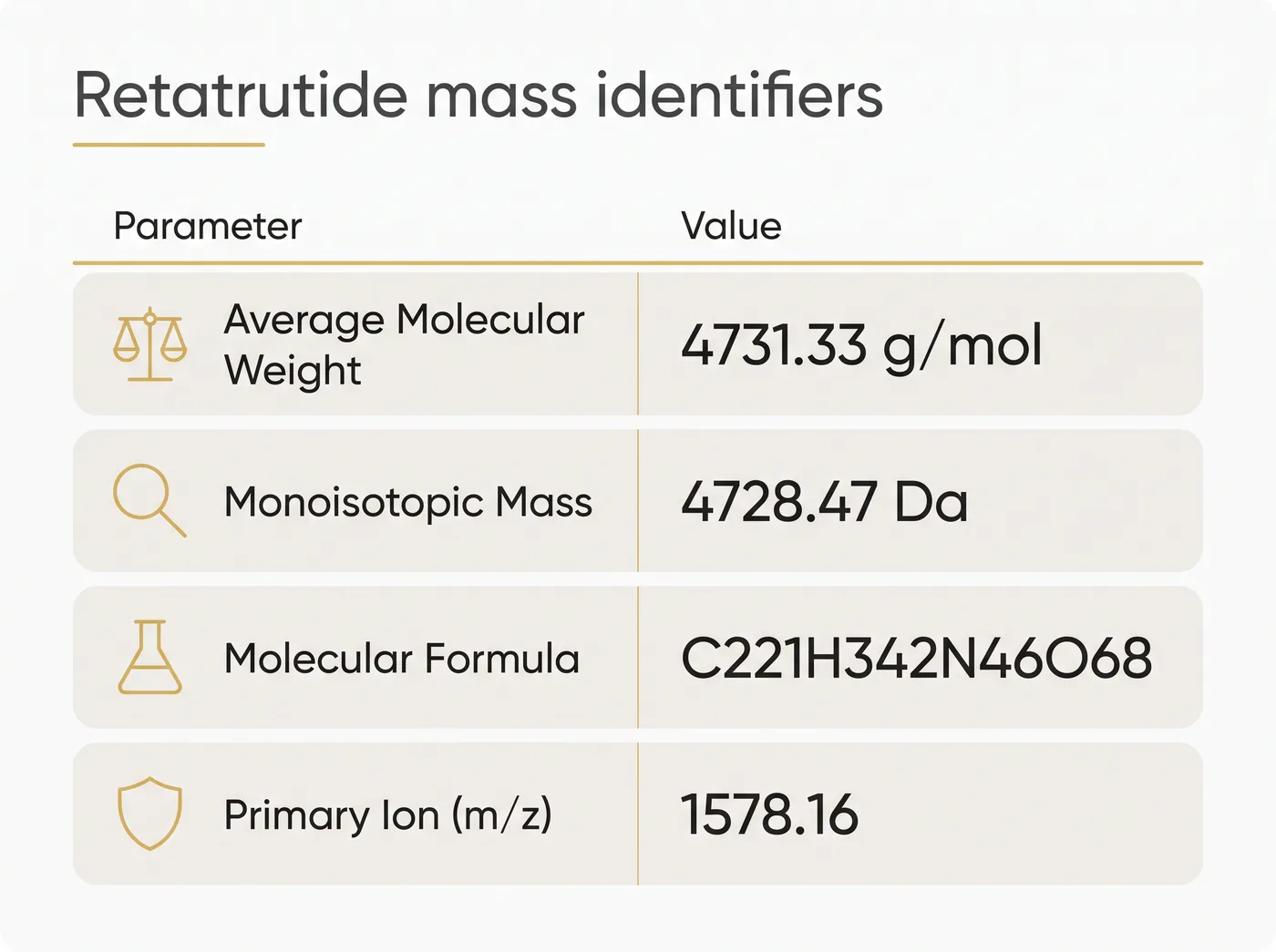 A table comparing the average molecular weight, monoisotopic mass, formula and primary ion mass-to-charge ratio for retatrutide.