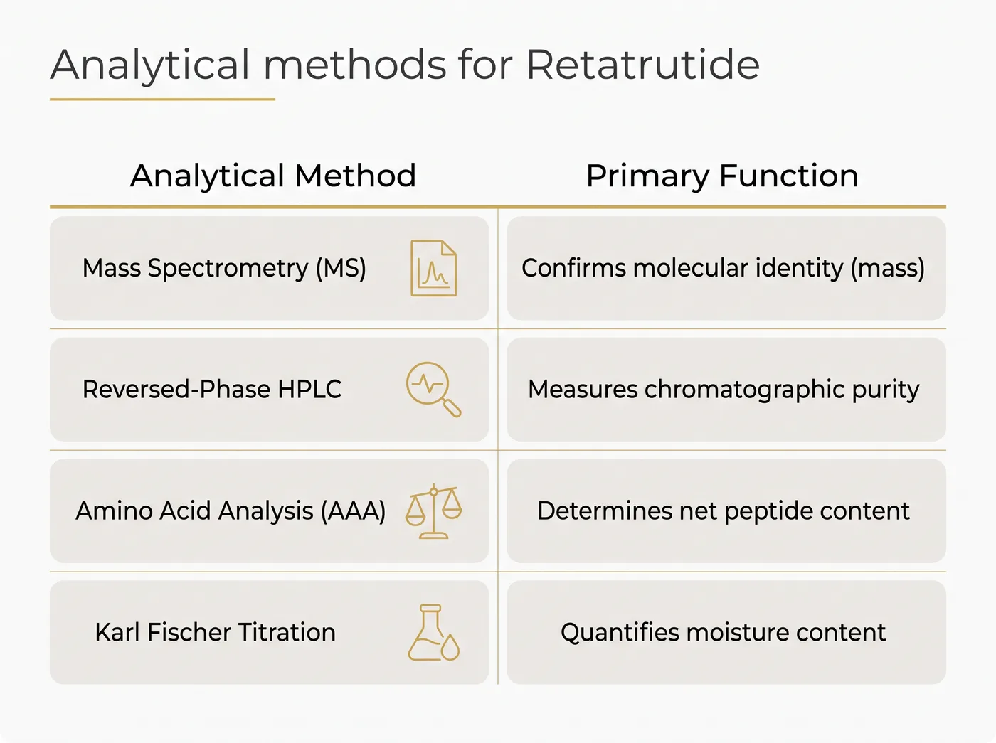A table comparing Mass Spectrometry, HPLC, Amino Acid Analysis, and Karl Fischer Titration.