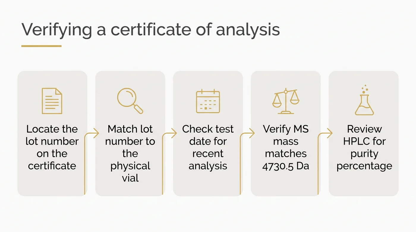A flowchart showing five steps to verify a certificate of analysis, starting with locating the lot number and ending with reviewing HPLC purity.