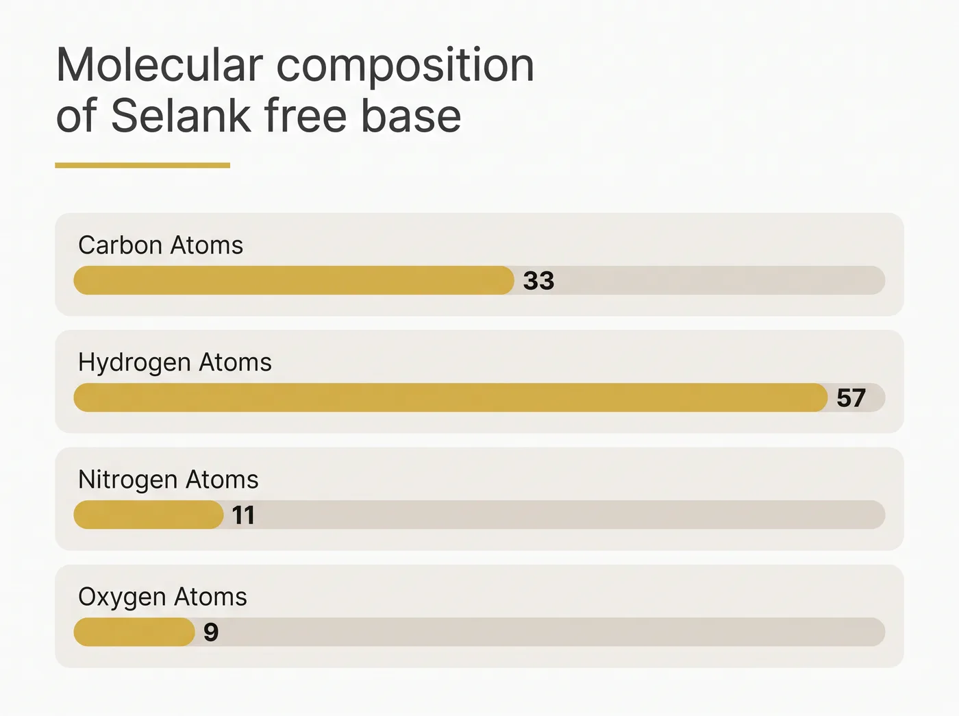 A bar chart displaying the atom counts for Carbon, Hydrogen, Nitrogen, and Oxygen in the Selank molecule.