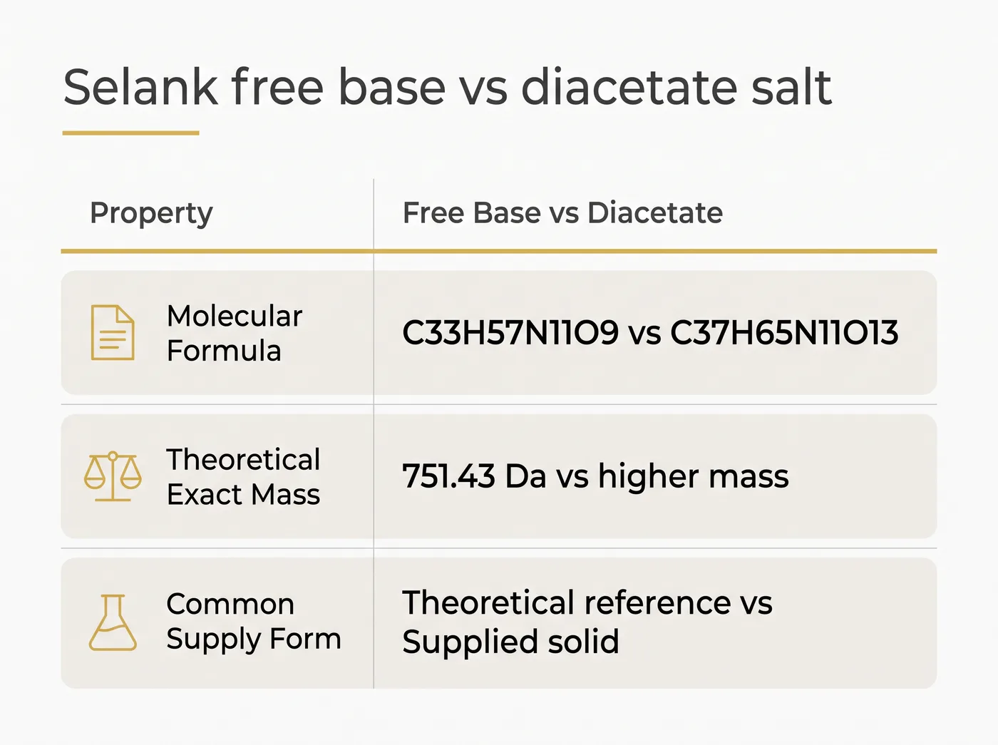 A comparison table contrasting the chemical formula, mass, and supply form of the free base peptide against its diacetate salt variant.