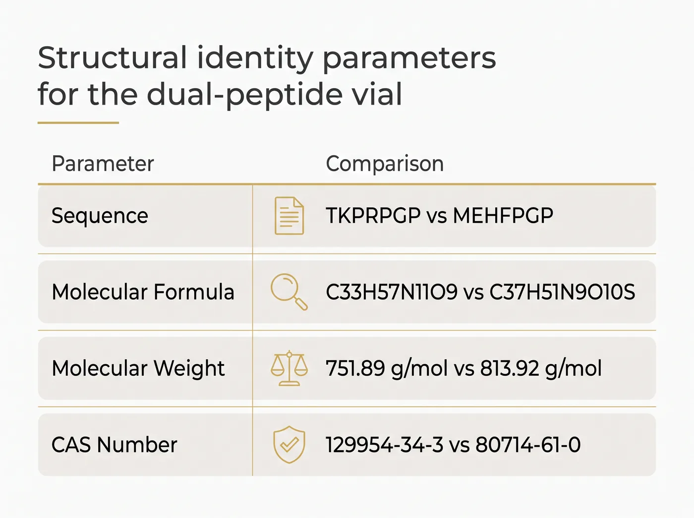 A table comparing the sequence, formula, weight and CAS numbers of Selank and Semax.