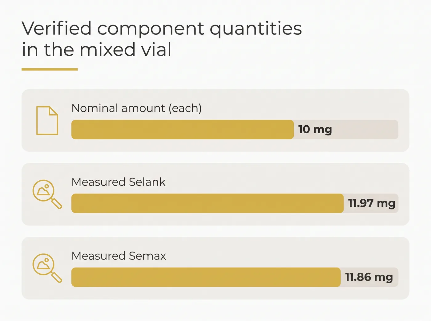 A bar chart showing the nominal 10 mg amount compared to the measured 11.97 mg of Selank and 11.86 mg of Semax.