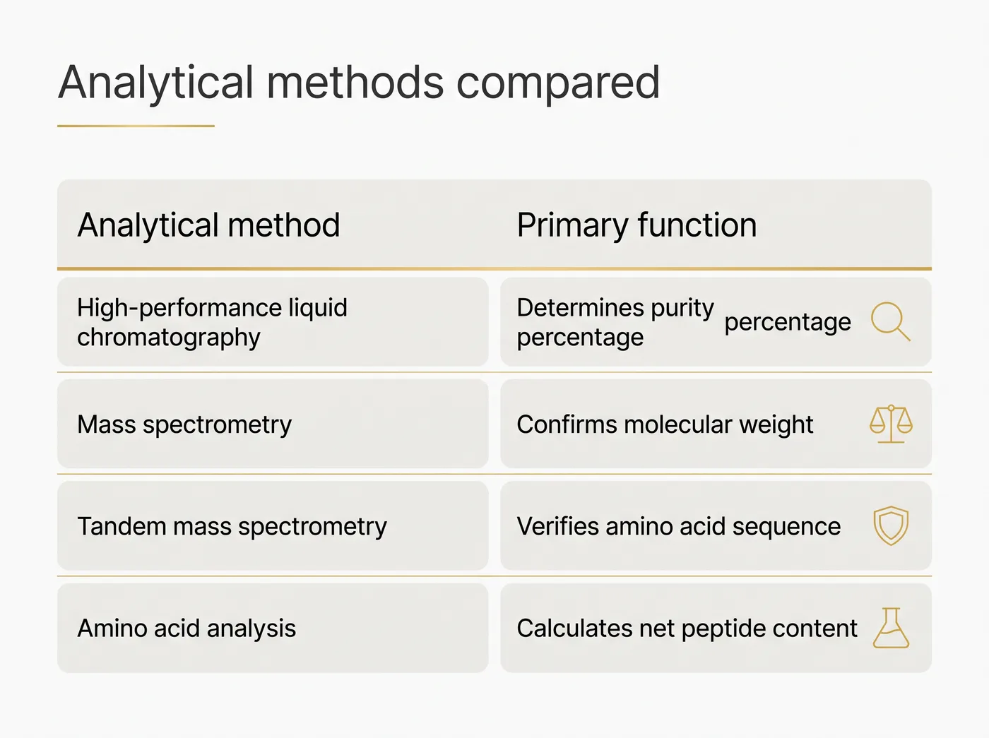 A comparison table showing what high-performance liquid chromatography, mass spectrometry, tandem mass spectrometry, and amino acid analysis establish.