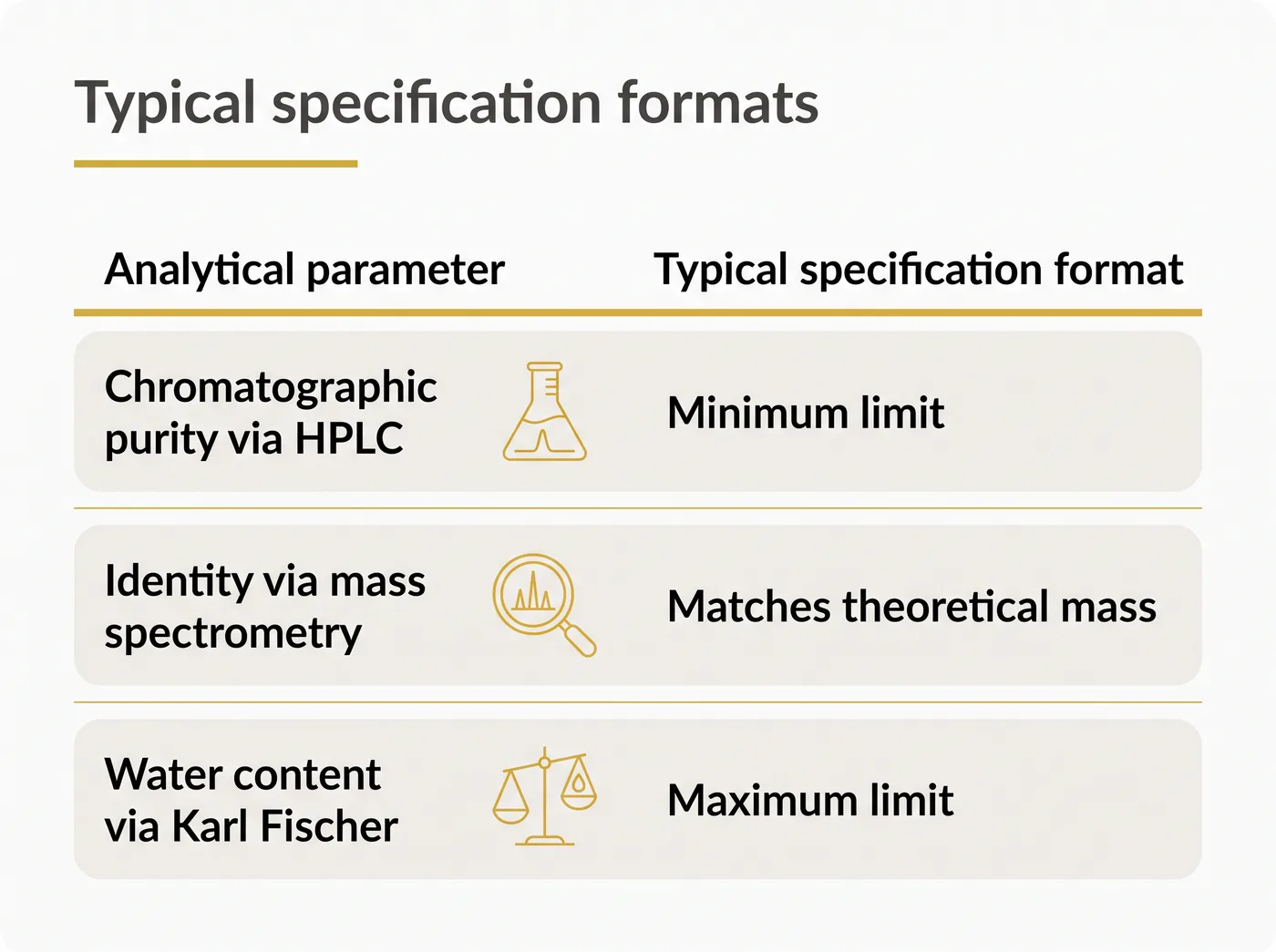Comparison table showing specification formats for chromatographic purity, identity, and water content.