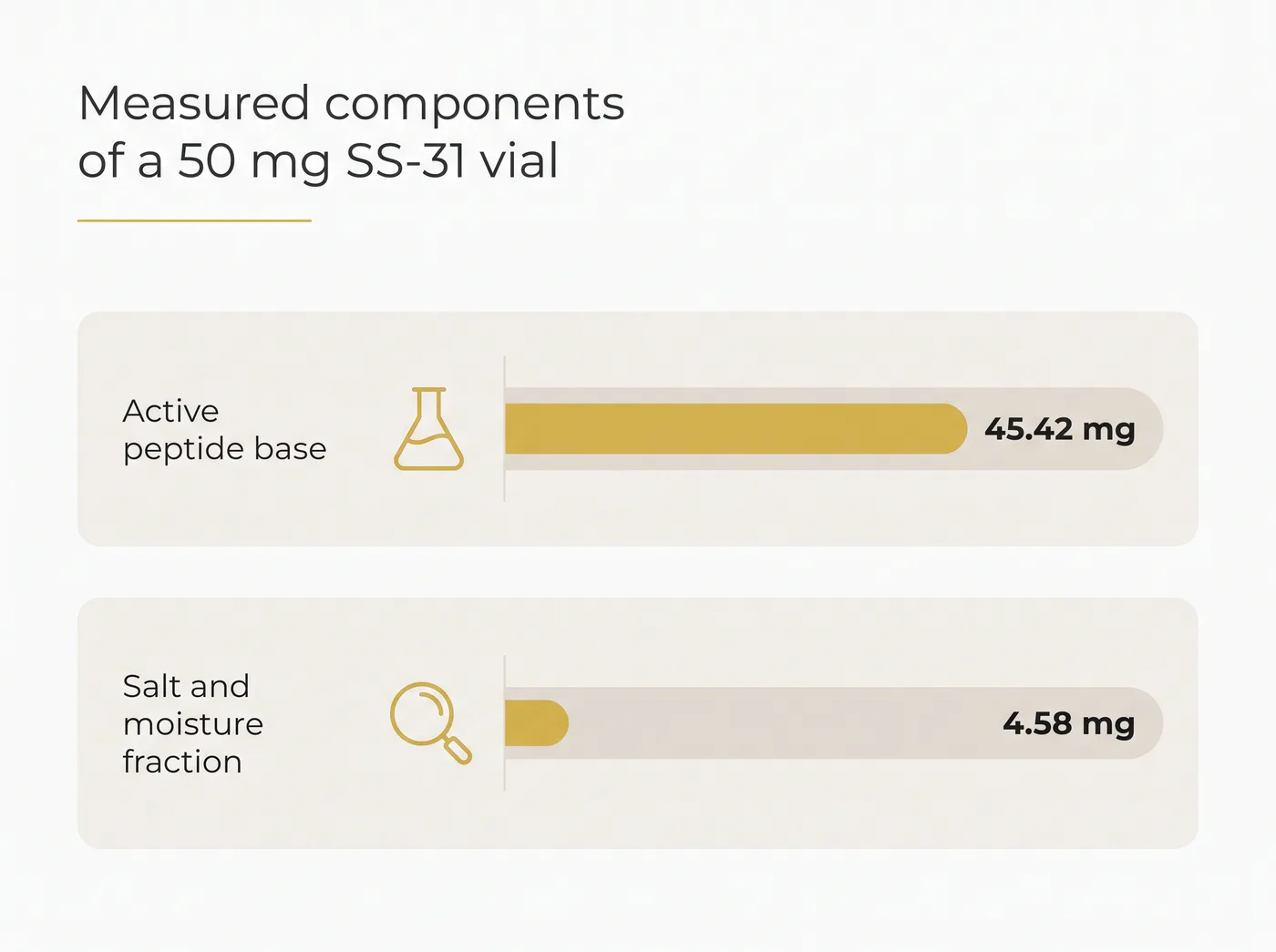 A chart showing 45.42 mg of active peptide base and 4.58 mg of salt and moisture in a 50 mg vial.