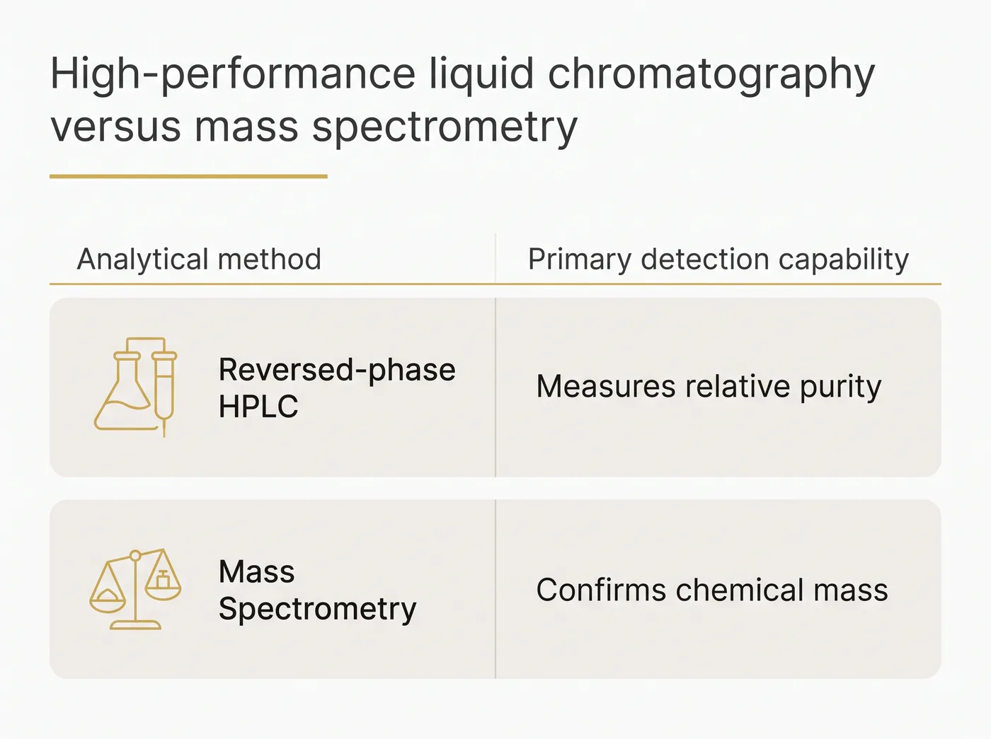A comparison chart showing that HPLC measures relative purity and mass spectrometry confirms chemical mass.