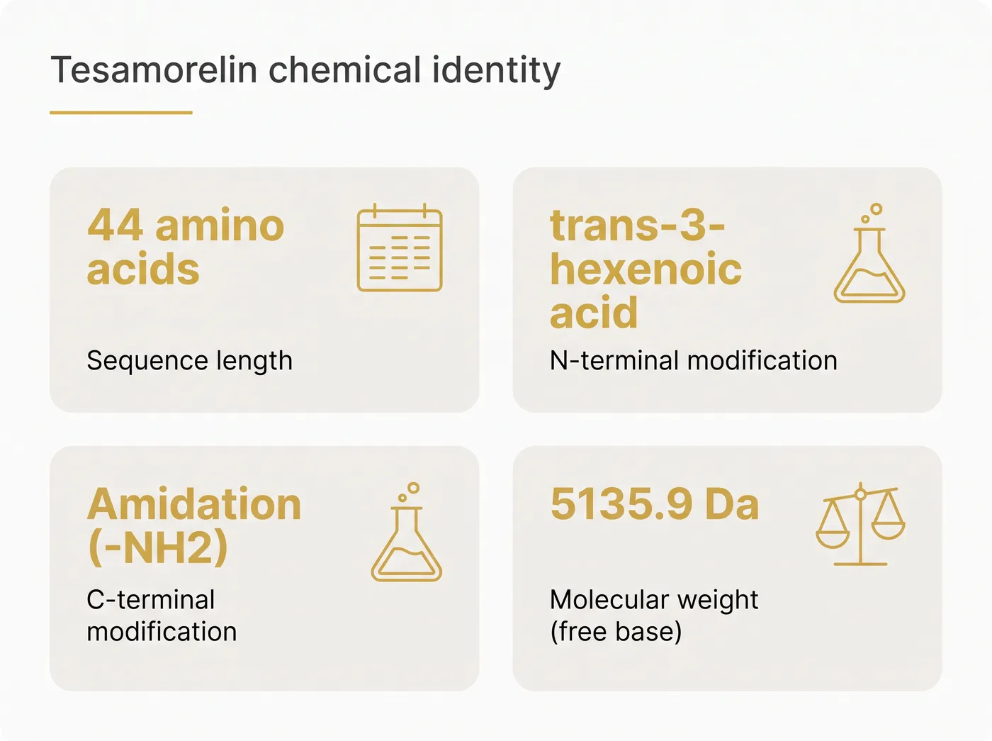 Infographic showing tesamorelin as a 44-amino acid sequence with N-terminal trans-3-hexenoic acid and a molecular weight of 5135.9 Da.