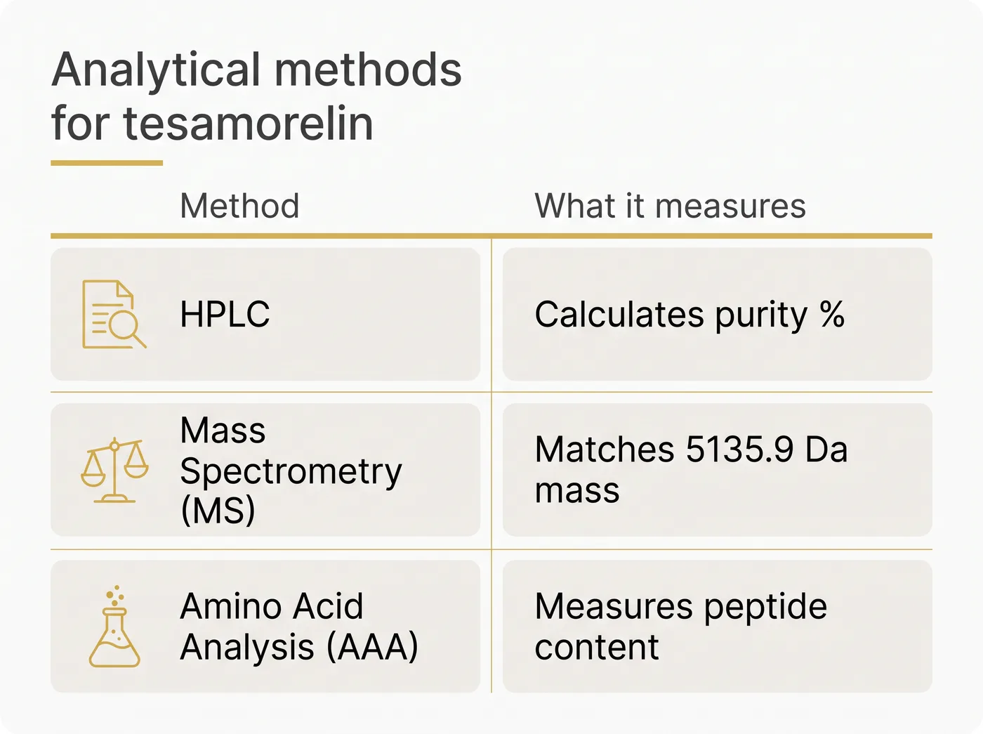 Comparison table listing HPLC for purity, Mass Spectrometry for molecular mass, and Amino Acid Analysis for net peptide content.