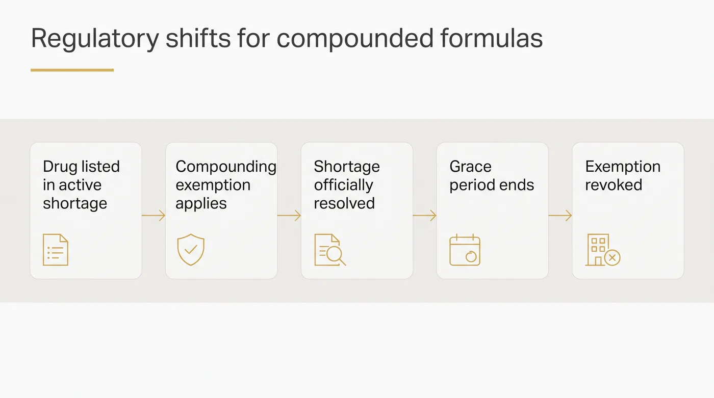 A flowchart showing the progression from an active drug shortage to the revocation of a compounding exemption.