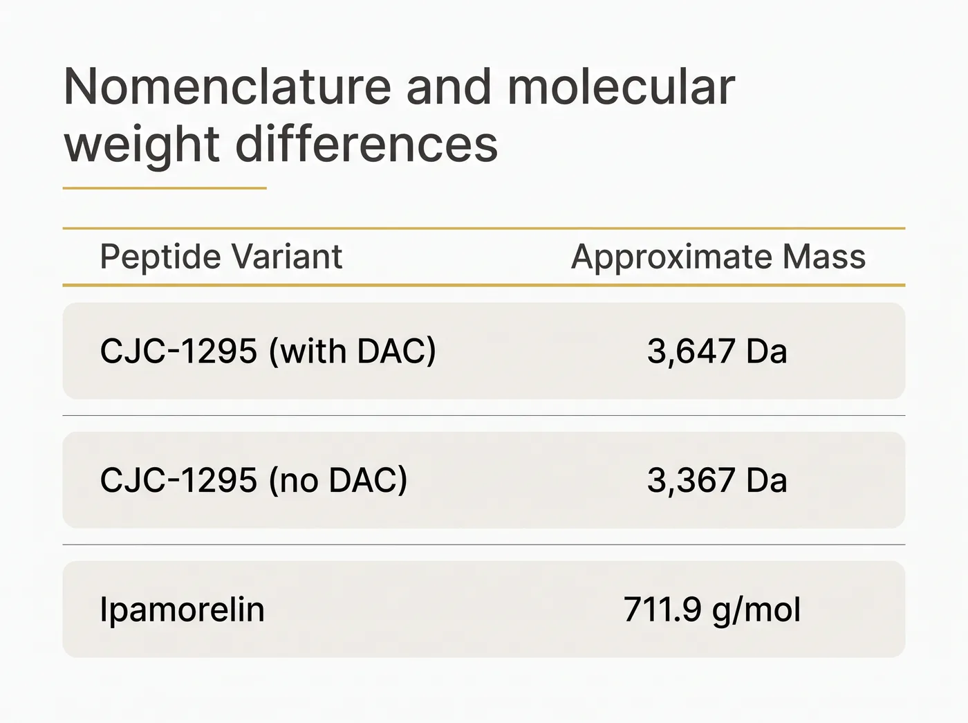 A comparison table showing the molecular weights of CJC-1295 with DAC, CJC-1295 without DAC, and Ipamorelin.