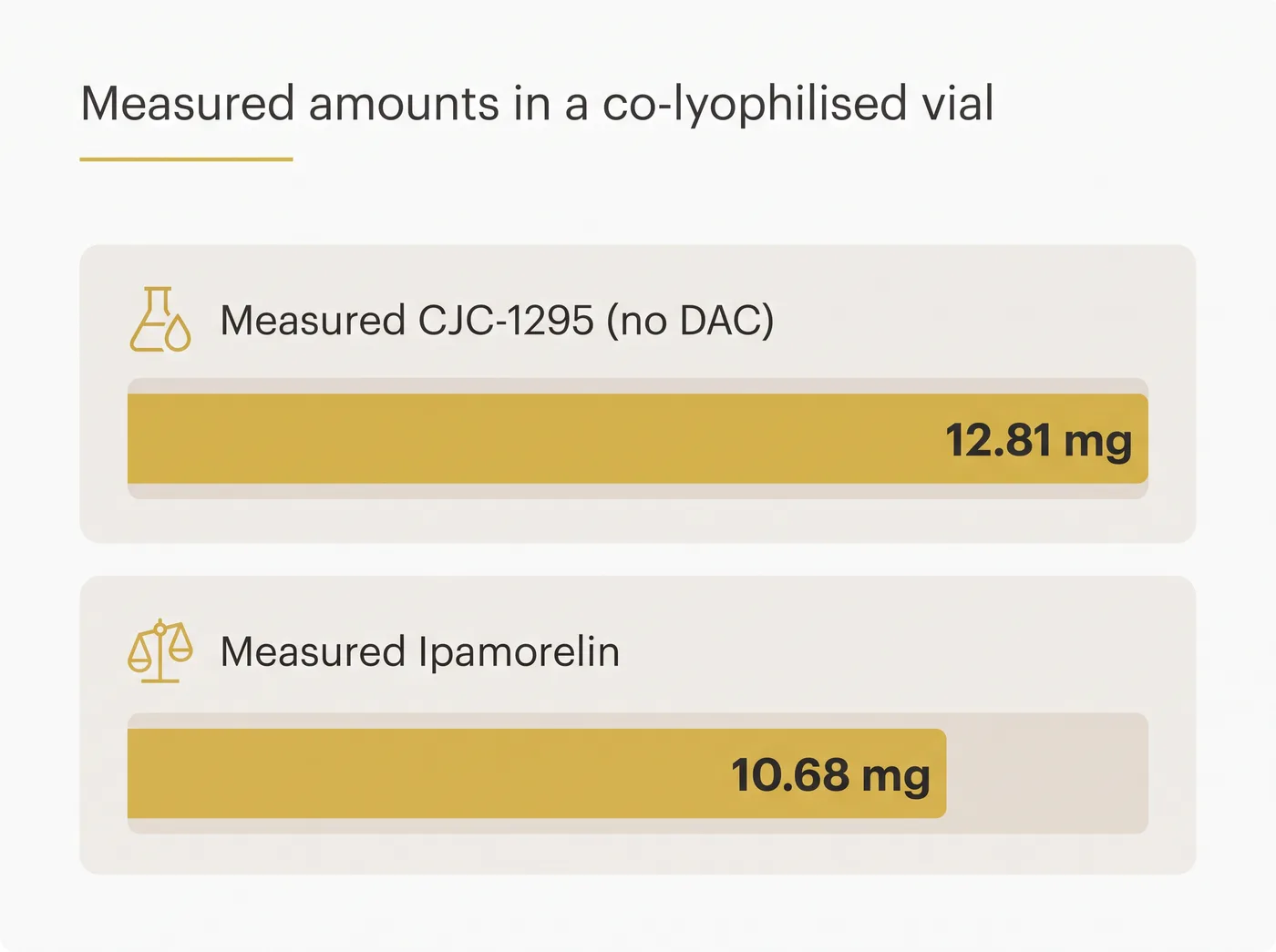 A chart displaying the measured mass of 12.81 mg for CJC-1295 no DAC and 10.68 mg for Ipamorelin from a test report.
