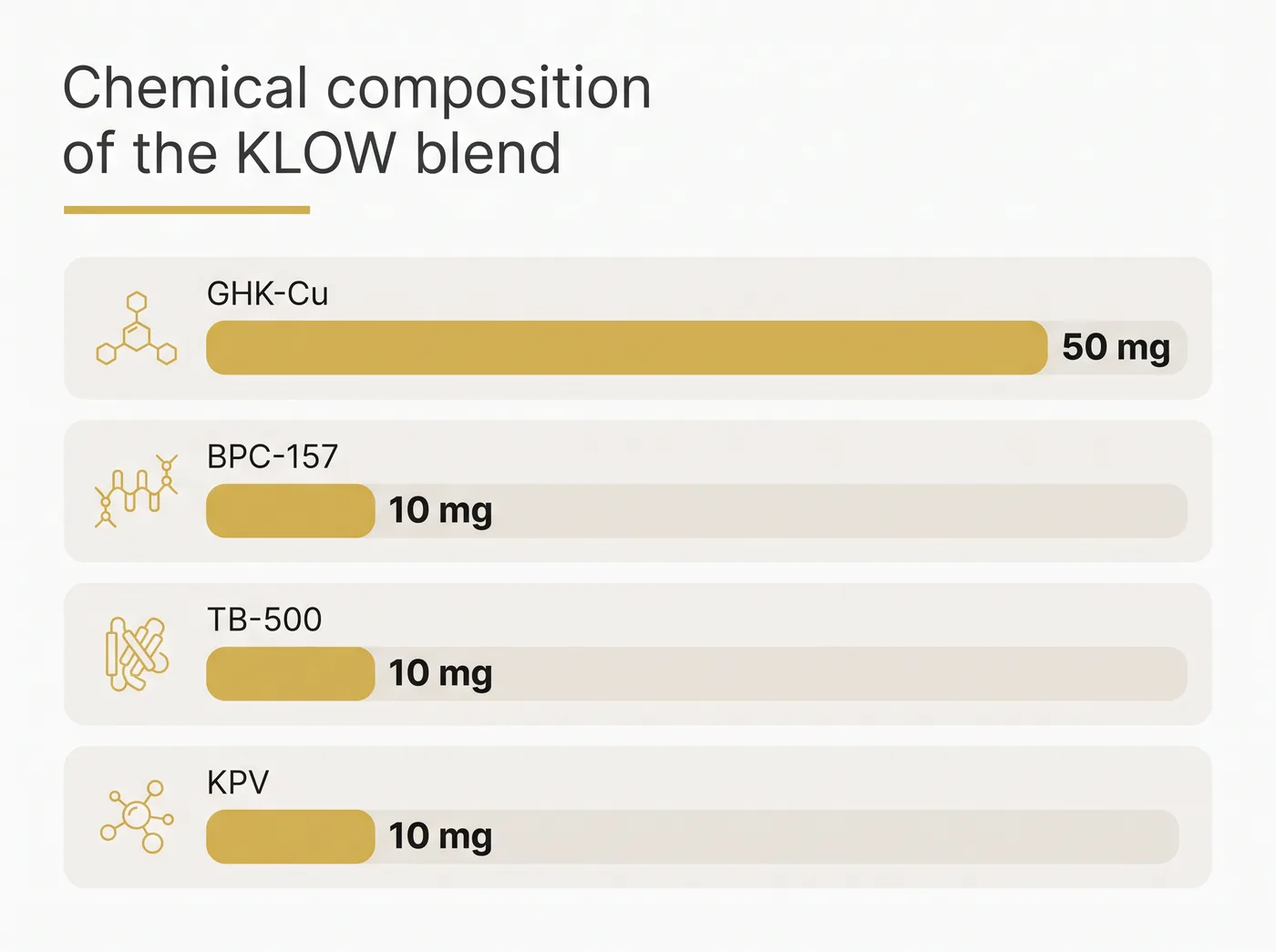 Chart showing 50 milligrams of GHK-Cu and 10 milligrams each of BPC-157, TB-500, and KPV.