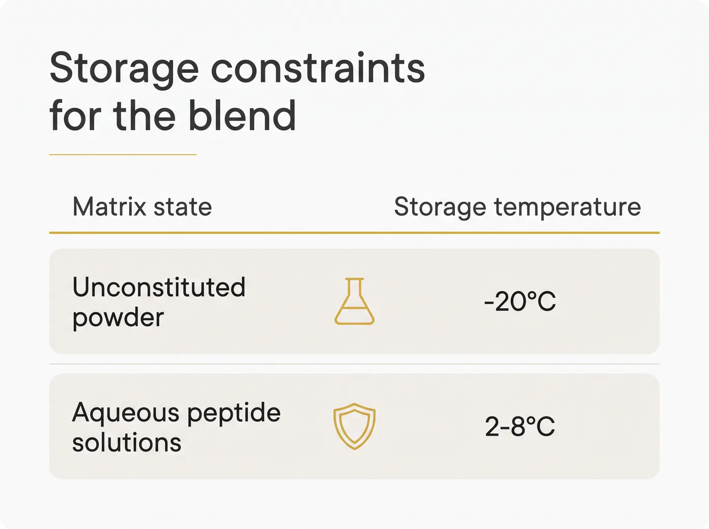 Comparison showing unconstituted powder at -20 degrees Celsius and aqueous solutions at 2-8 degrees Celsius.