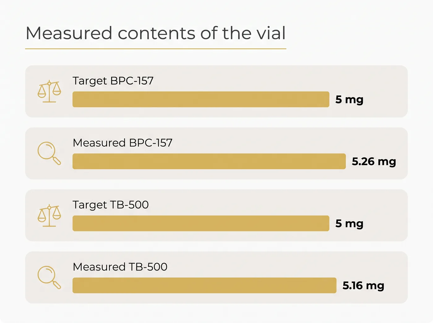 Bar chart showing target and measured amounts for BPC-157 and TB-500 from Janoshik report 85185.