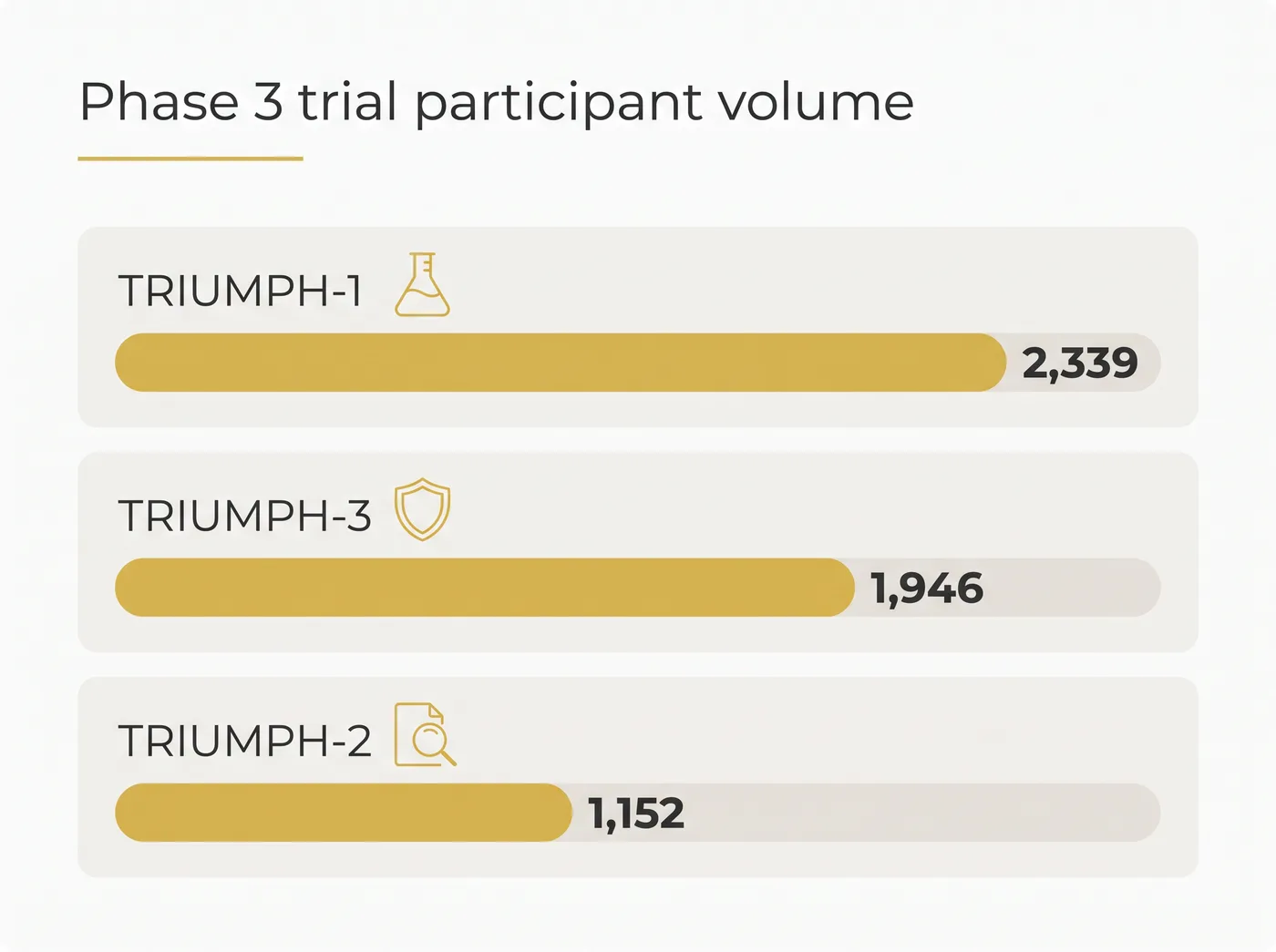 A bar chart showing participant numbers for the TRIUMPH-1, TRIUMPH-3, and TRIUMPH-2 trials.