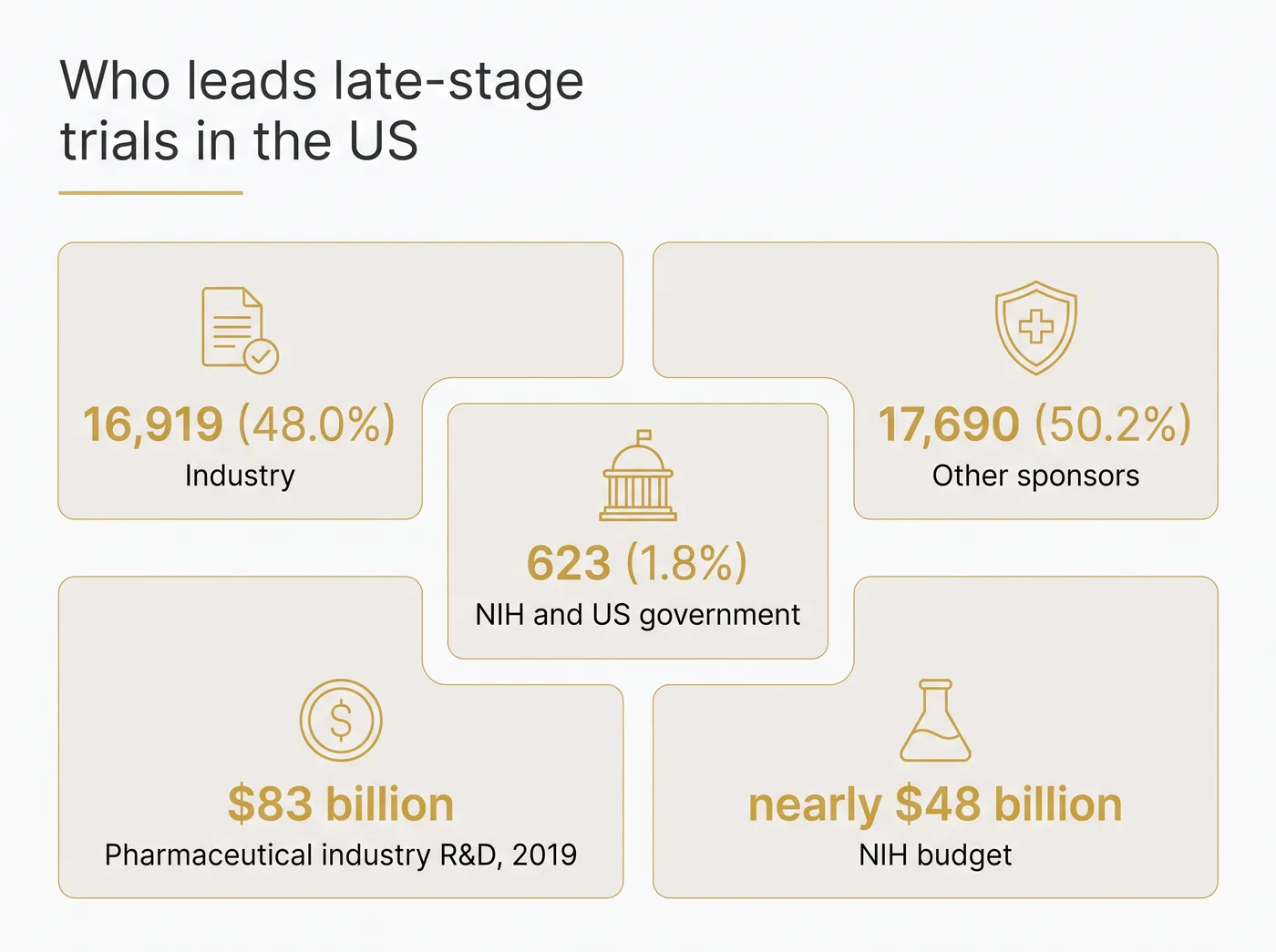Infographic showing completed phase 3 to 4 trials from 2000 to 2019 by lead sponsor: industry 16,919, other sponsors 17,690, NIH and US government 623, beside tiles for $83 billion industry R&D and a nearly $48 billion NIH budget.