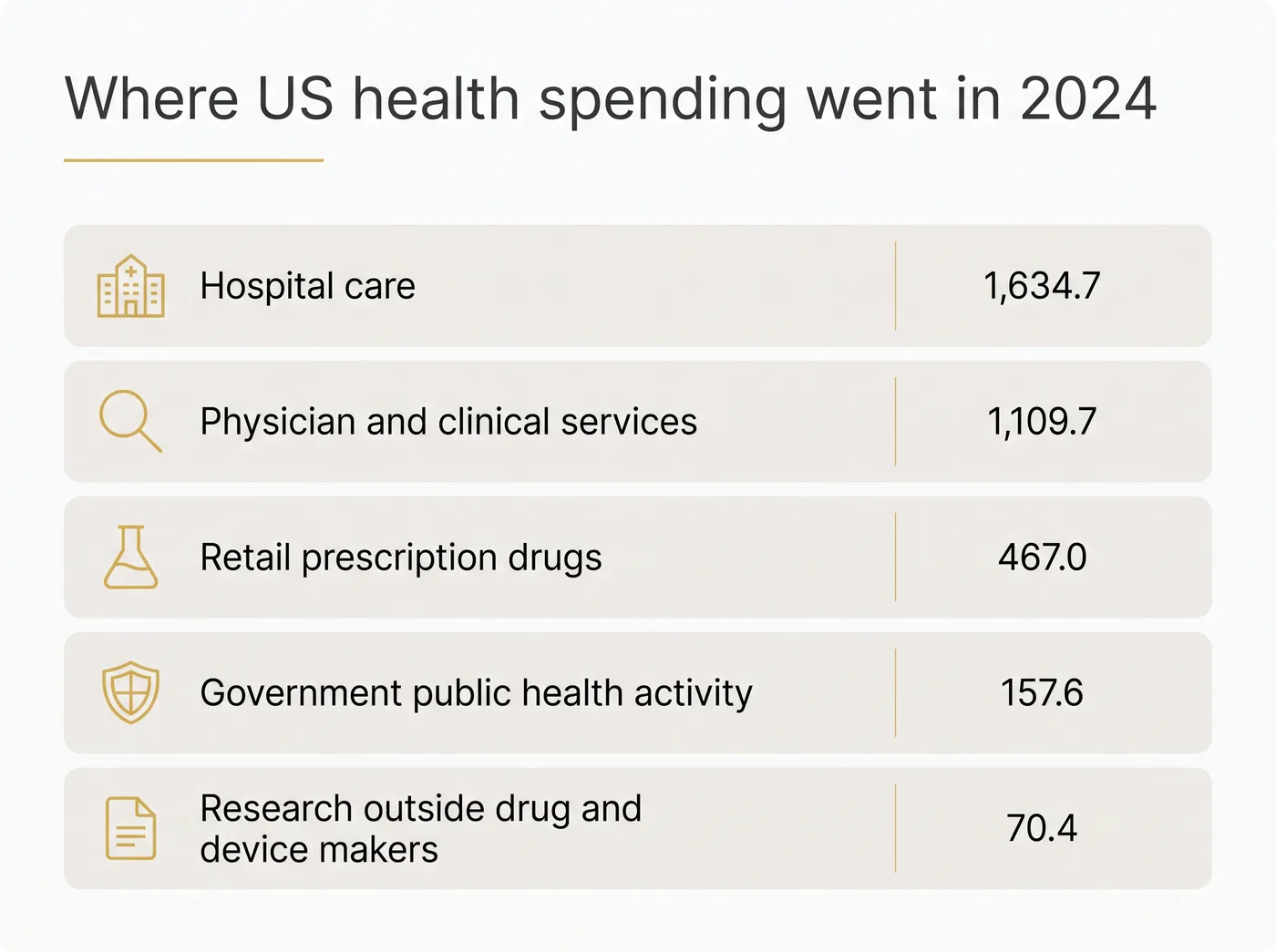 Bar chart of 2024 US health spending: hospital care $1,634.7 billion, physician and clinical services $1,109.7 billion, retail prescription drugs $467.0 billion, government public health activity $157.6 billion, research $70.4 billion.