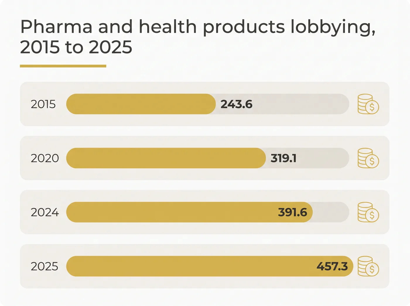 Bar chart of pharmaceutical and health products federal lobbying from 2015 to 2025, rising from $243.6 million to $457.3 million.