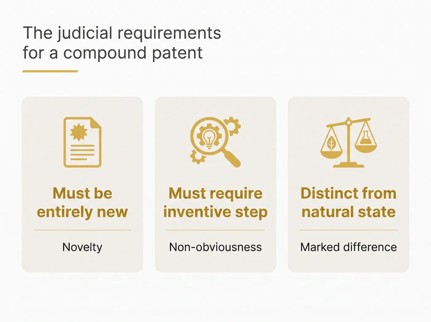 An infographic showing the three requirements for a patent: novelty, non-obviousness, and a marked difference from the natural state.