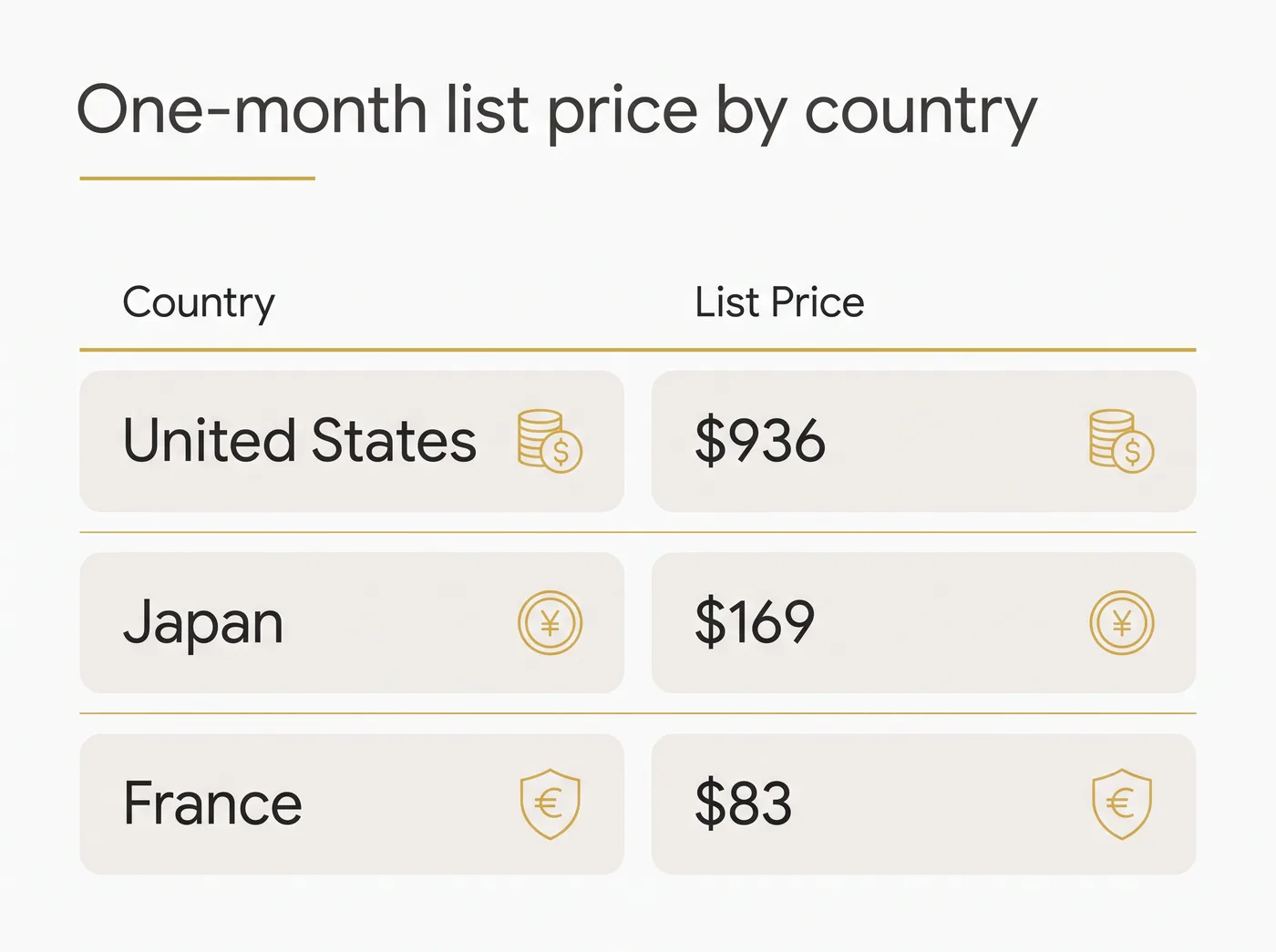 A comparison showing the United States list price of $936 versus Japan at $169 and France at $83.