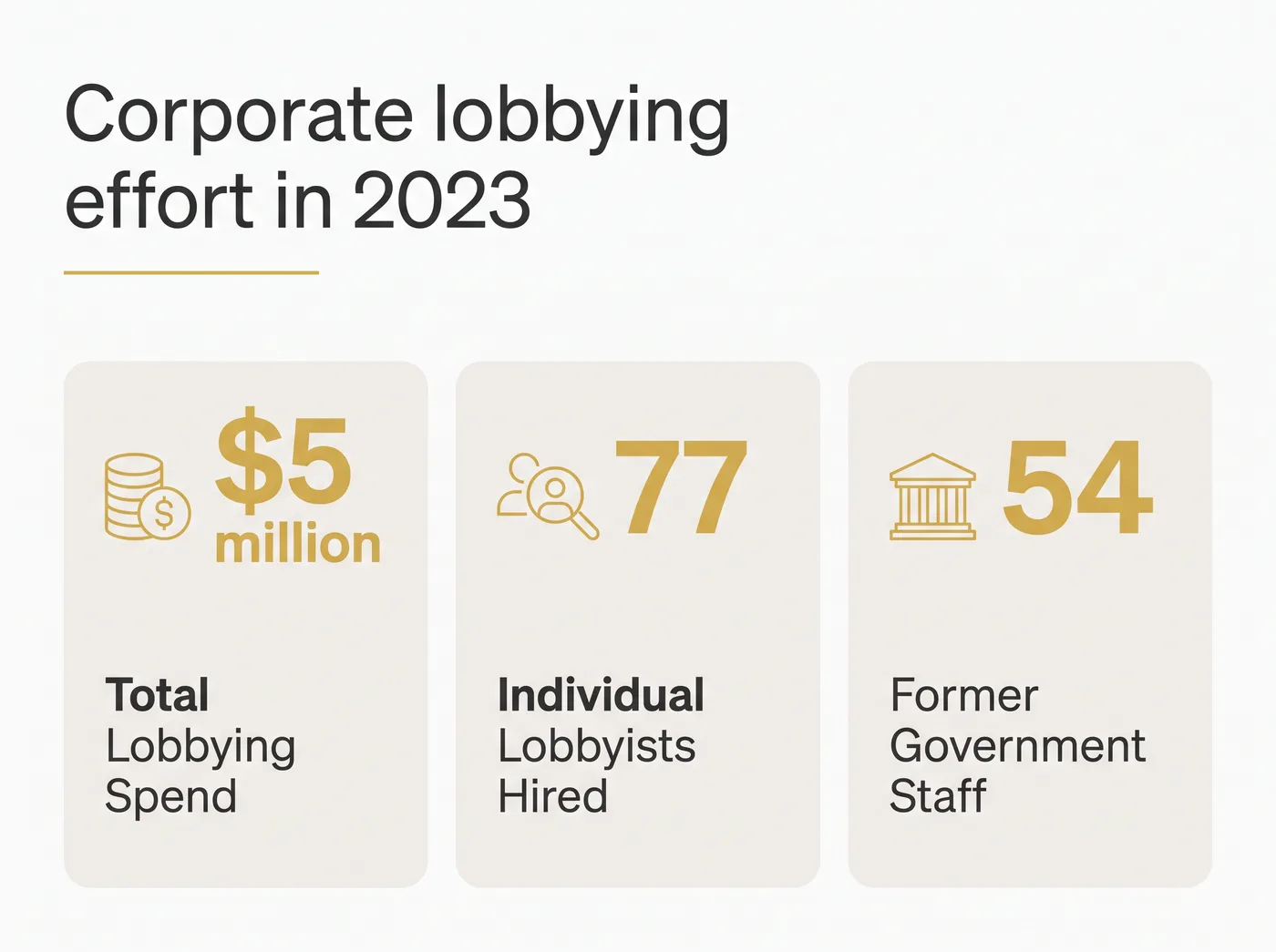 An infographic showing $5 million spent on lobbying, employing 77 lobbyists, 54 of whom previously held government jobs.