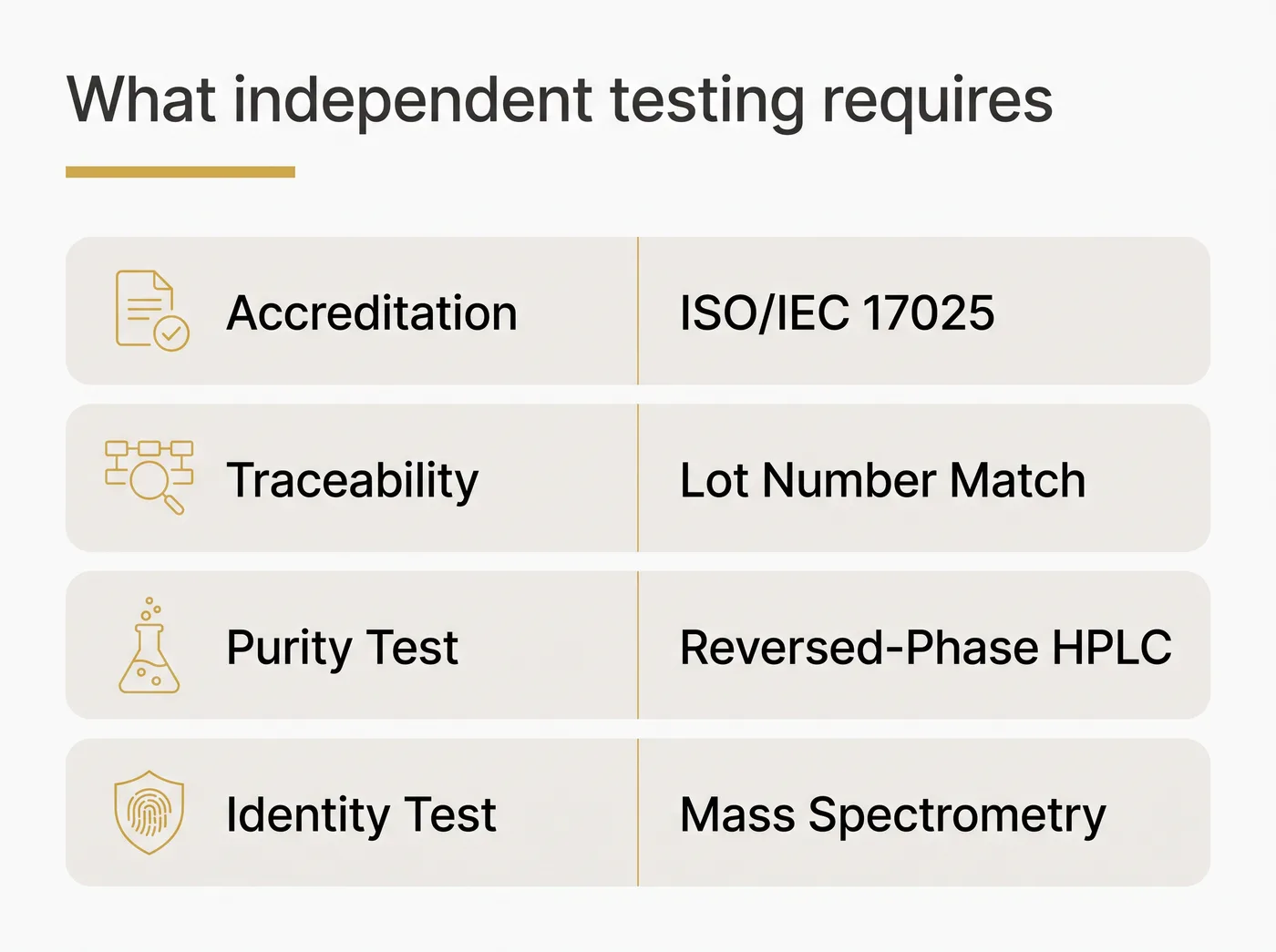 A comparison showing the necessary elements for independent testing including accreditation, traceability, purity testing, and identity testing.