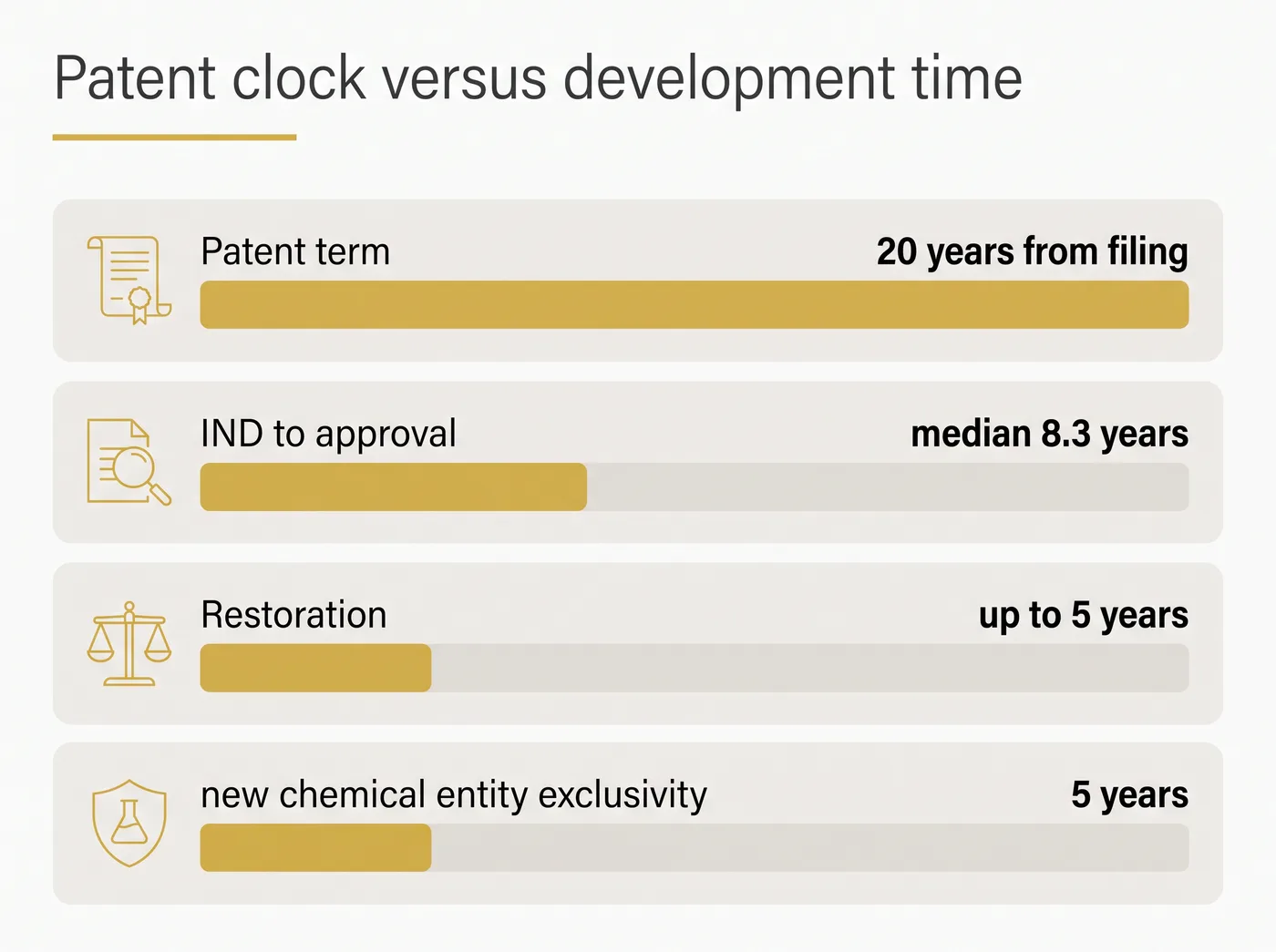 Timeline chart: a 20-year patent term counted from filing, with lab work and a median 8.3 years from IND to approval used up before the first sale, an extension of up to five years, and a second row where an unpatentable molecule gets five years of exclusivity from approval.