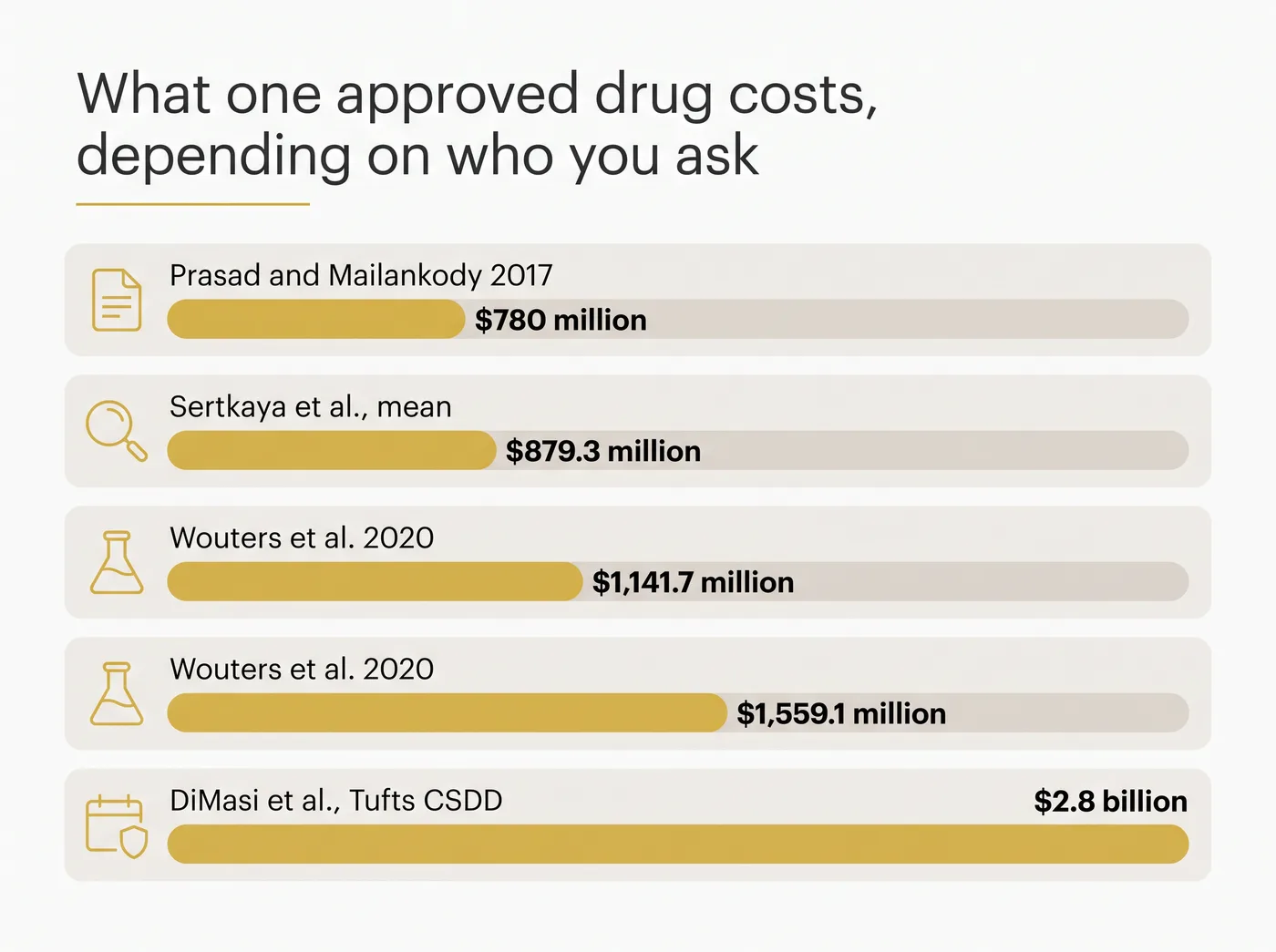 Bar chart of five published estimates of the cost to bring one new drug to market, from $780 million to $2.8 billion in 2018 dollars, with an inset showing some drug classes at $2,771.6 million versus nervous system drugs at $765.9 million.